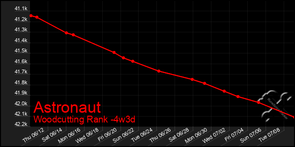 Last 31 Days Graph of Astronaut