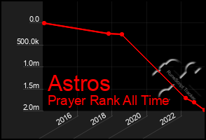 Total Graph of Astros