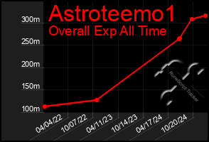 Total Graph of Astroteemo1