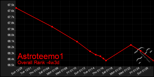 Last 31 Days Graph of Astroteemo1