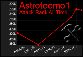 Total Graph of Astroteemo1