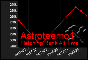 Total Graph of Astroteemo1