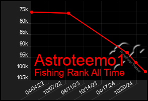 Total Graph of Astroteemo1