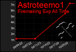 Total Graph of Astroteemo1