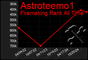 Total Graph of Astroteemo1