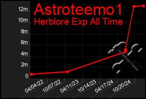 Total Graph of Astroteemo1