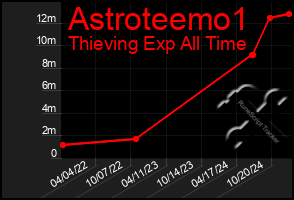 Total Graph of Astroteemo1