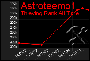 Total Graph of Astroteemo1