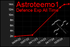 Total Graph of Astroteemo1