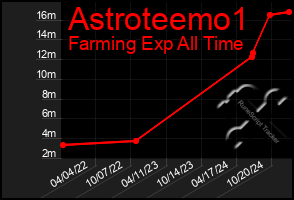 Total Graph of Astroteemo1