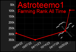 Total Graph of Astroteemo1