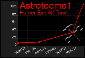 Total Graph of Astroteemo1