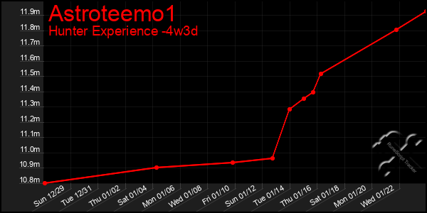 Last 31 Days Graph of Astroteemo1