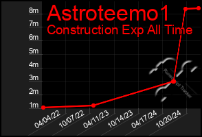 Total Graph of Astroteemo1