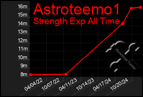 Total Graph of Astroteemo1