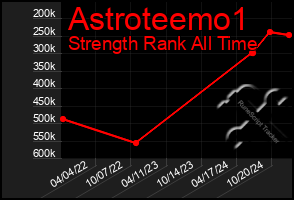 Total Graph of Astroteemo1