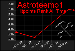 Total Graph of Astroteemo1