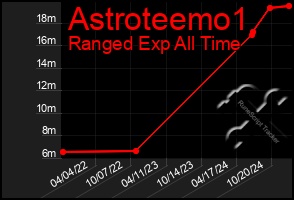 Total Graph of Astroteemo1