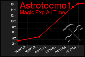 Total Graph of Astroteemo1