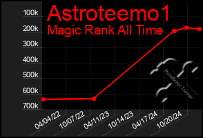 Total Graph of Astroteemo1