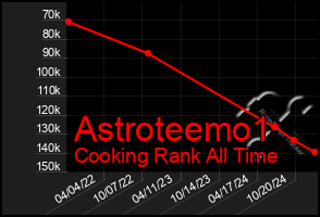 Total Graph of Astroteemo1