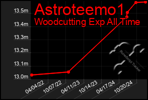 Total Graph of Astroteemo1