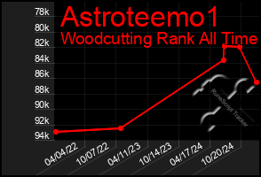 Total Graph of Astroteemo1