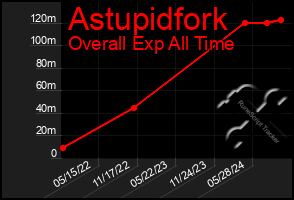 Total Graph of Astupidfork