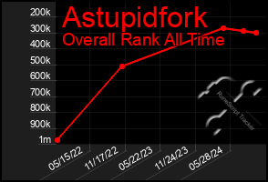 Total Graph of Astupidfork