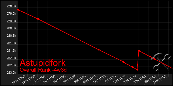 Last 31 Days Graph of Astupidfork