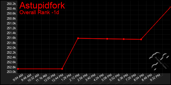 Last 24 Hours Graph of Astupidfork