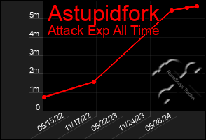 Total Graph of Astupidfork