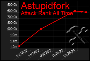 Total Graph of Astupidfork