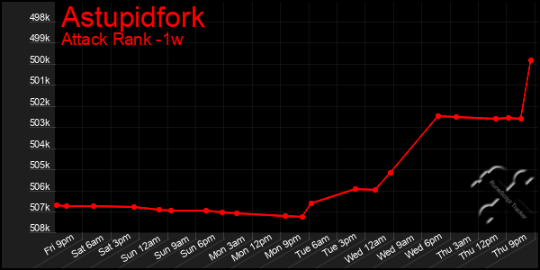 Last 7 Days Graph of Astupidfork