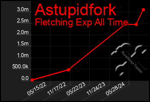 Total Graph of Astupidfork