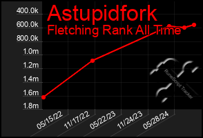 Total Graph of Astupidfork