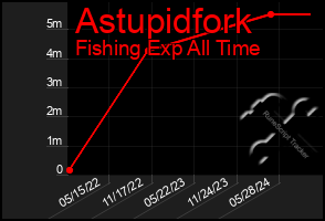 Total Graph of Astupidfork