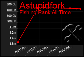 Total Graph of Astupidfork