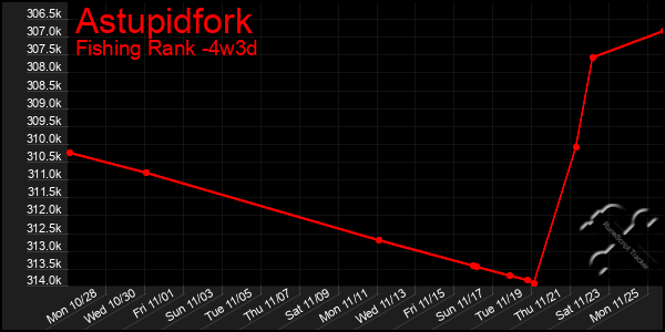 Last 31 Days Graph of Astupidfork