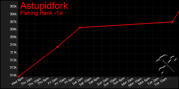 Last 7 Days Graph of Astupidfork