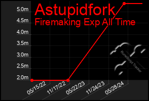 Total Graph of Astupidfork