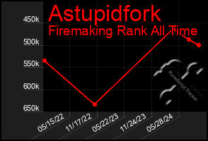 Total Graph of Astupidfork