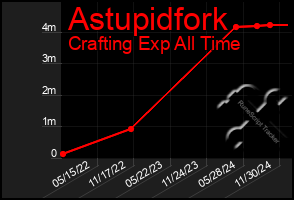 Total Graph of Astupidfork