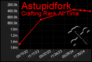 Total Graph of Astupidfork