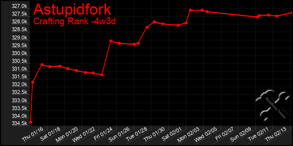 Last 31 Days Graph of Astupidfork