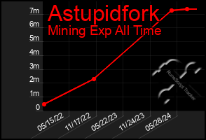 Total Graph of Astupidfork