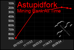 Total Graph of Astupidfork