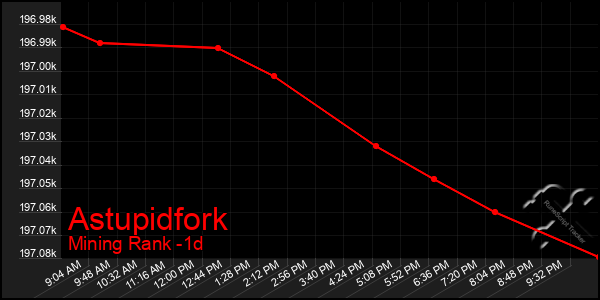 Last 24 Hours Graph of Astupidfork