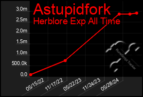 Total Graph of Astupidfork