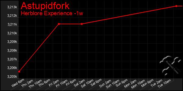 Last 7 Days Graph of Astupidfork